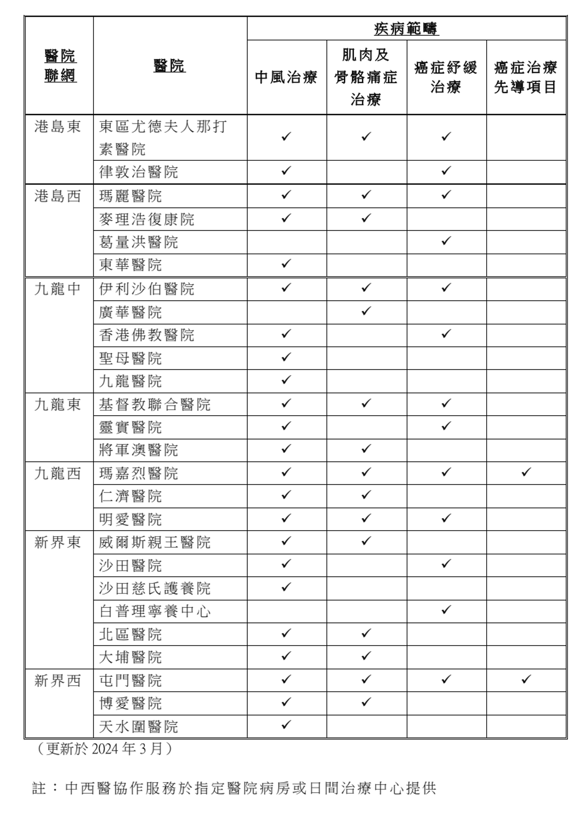 醫院管理局中西醫協作服務指定服務點名單&nbsp;