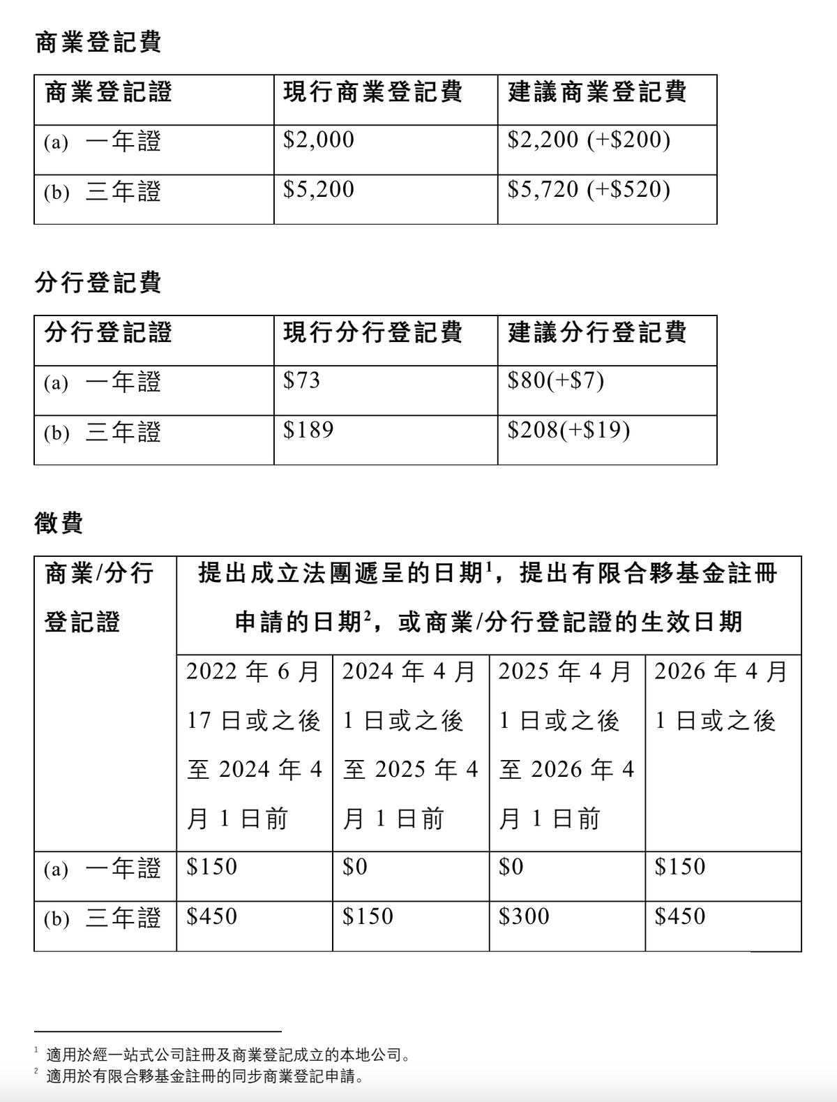 建議的費用調整及徵費豁免