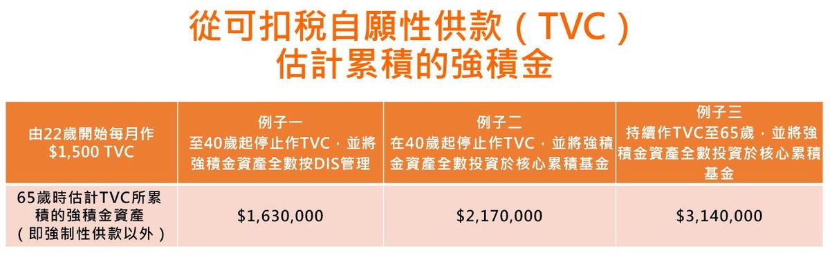 強積金2024, mpf, 積金局, tvc, 可扣稅自願性供款, 1個退休投資策劃, 可滾存多314萬港元, hkbt, 香港財經時報