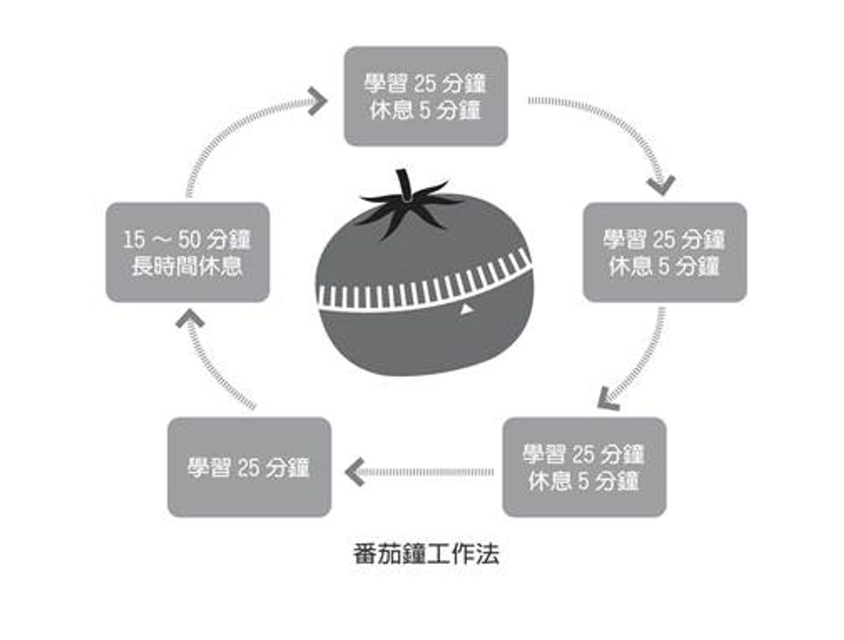 「番茄鐘工作法」