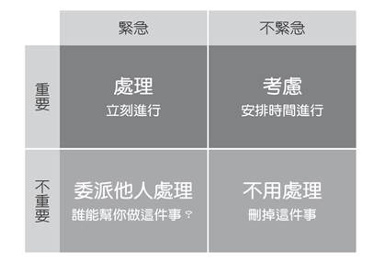 名為「艾森豪矩陣」的解決問題方法