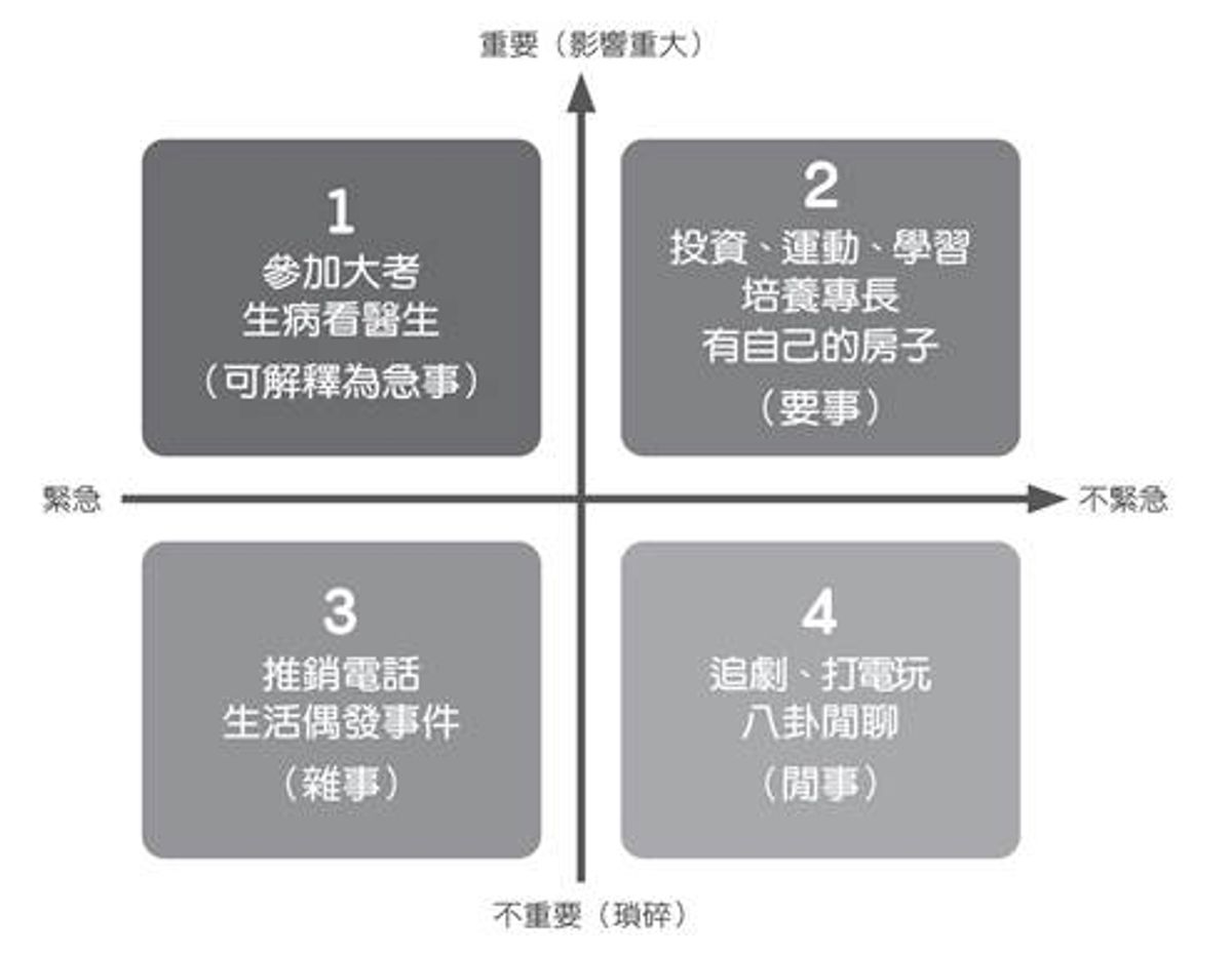 時間四象限法