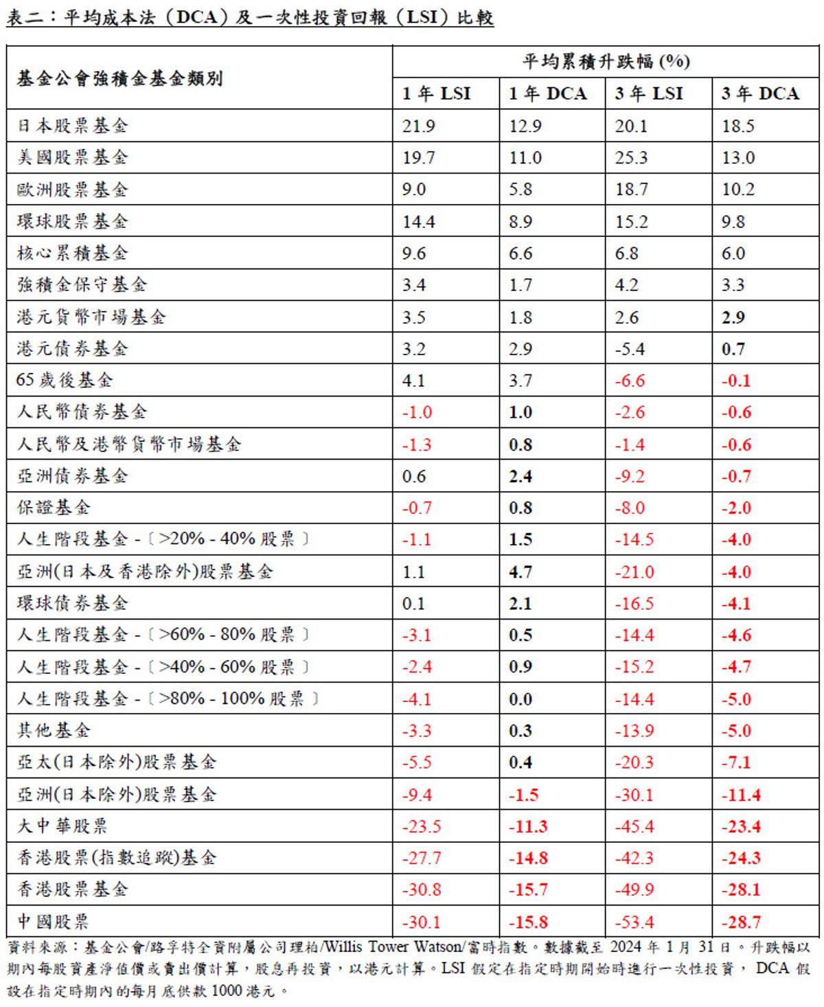 MPF2024｜基金公會：平均成本法好處多｜12大強積金類別錄得正回報！1個原因錯失全球市場升勢