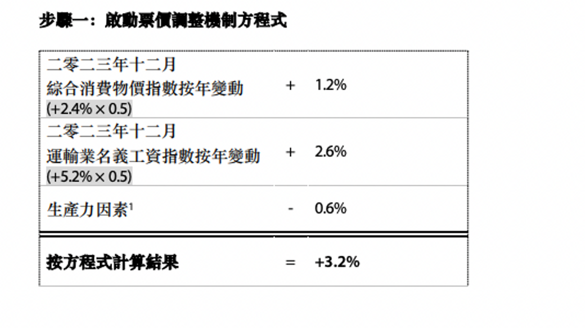 港鐵加價, 票價調整, 車費優惠, 全月通, 早晨折扣, 都會票, 運輸業名義工資指, 政府統計處, hkbt, 香港財經時報