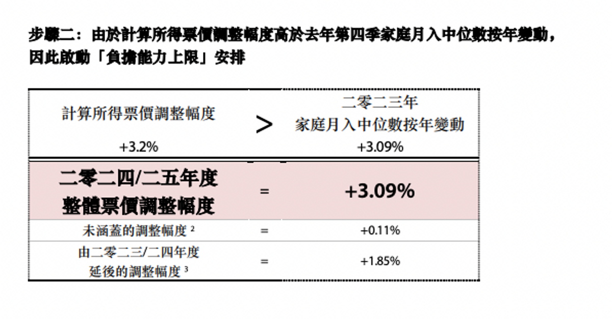港鐵加價, 票價調整, 車費優惠, 全月通, 早晨折扣, 都會票, 運輸業名義工資指, 政府統計處, hkbt, 香港財經時報