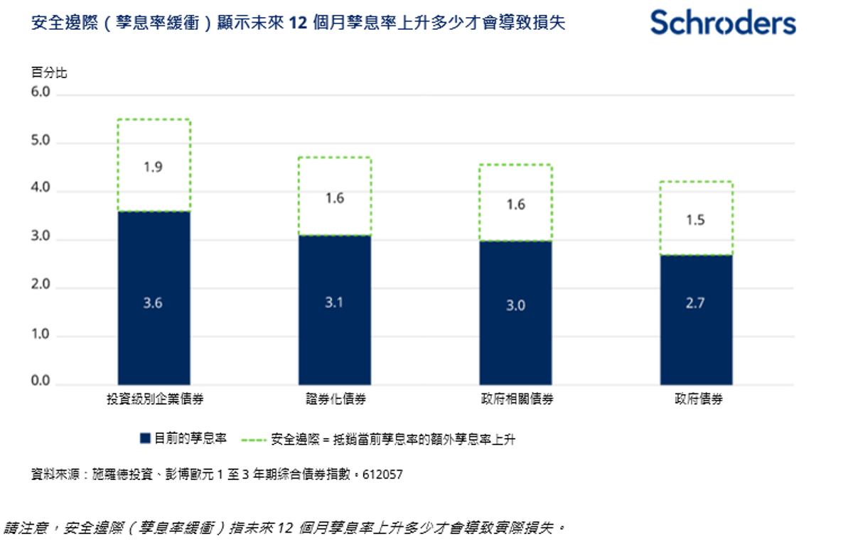 彭博歐元1至3年期綜合債券指數