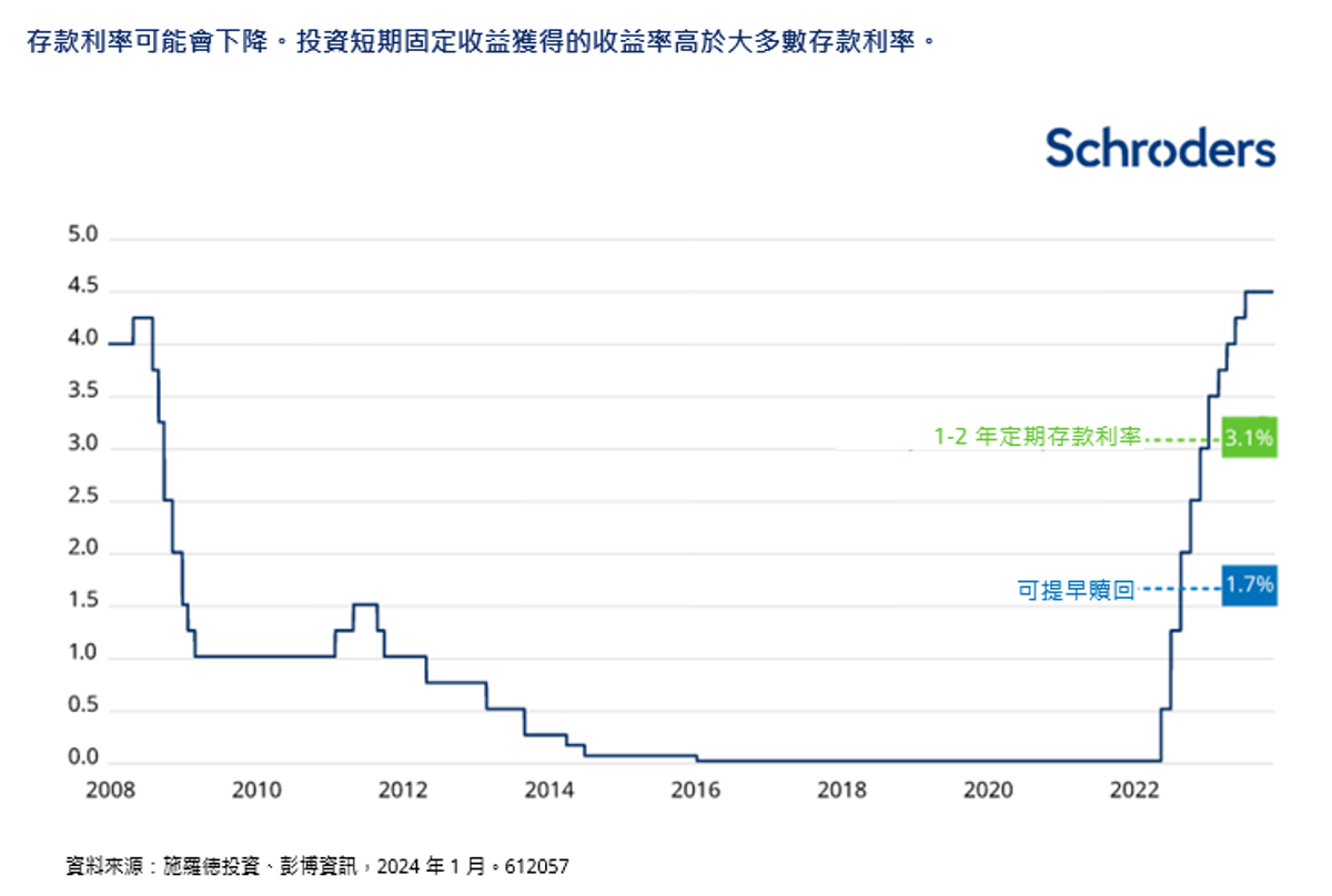 短期固定收益普遍大於存款利率