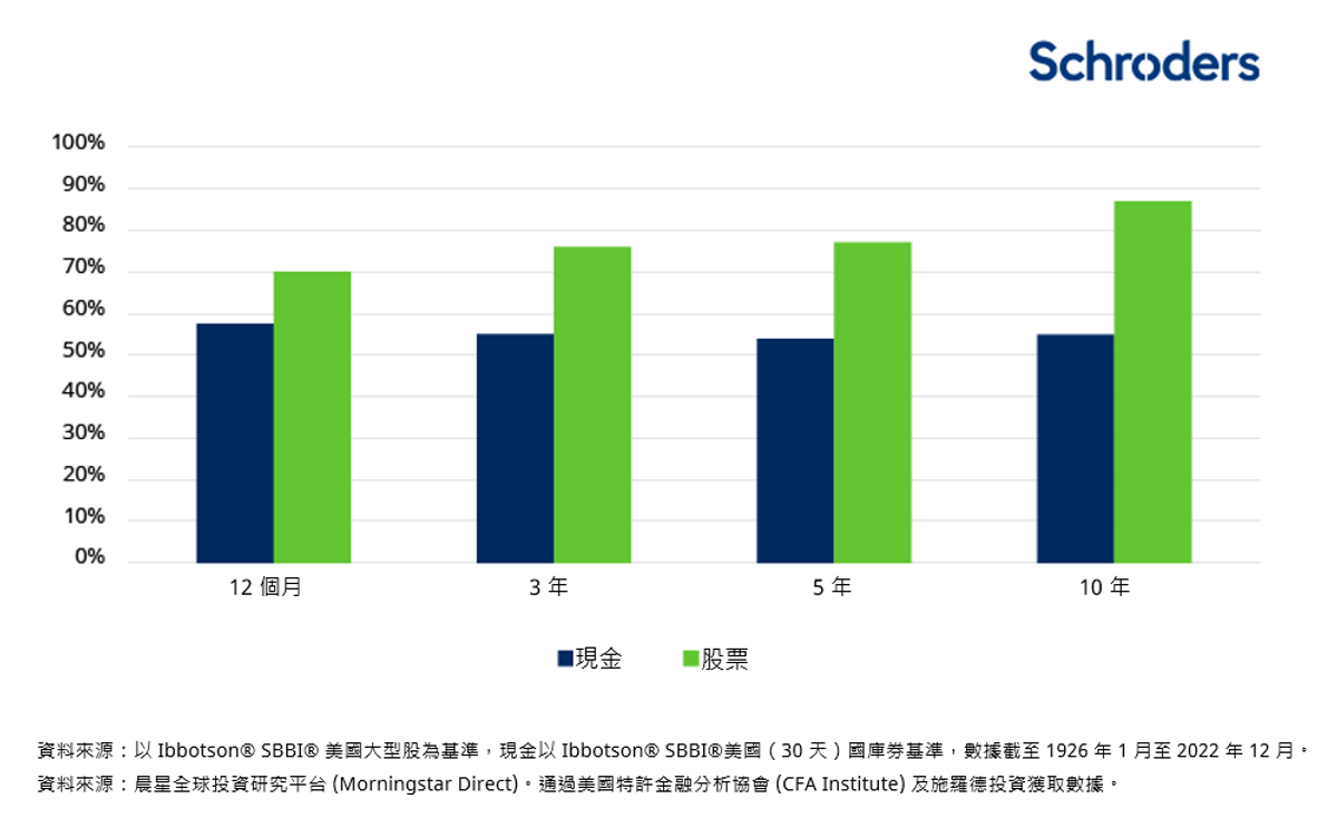 不同儲蓄期間現金跑贏通脹的可能性