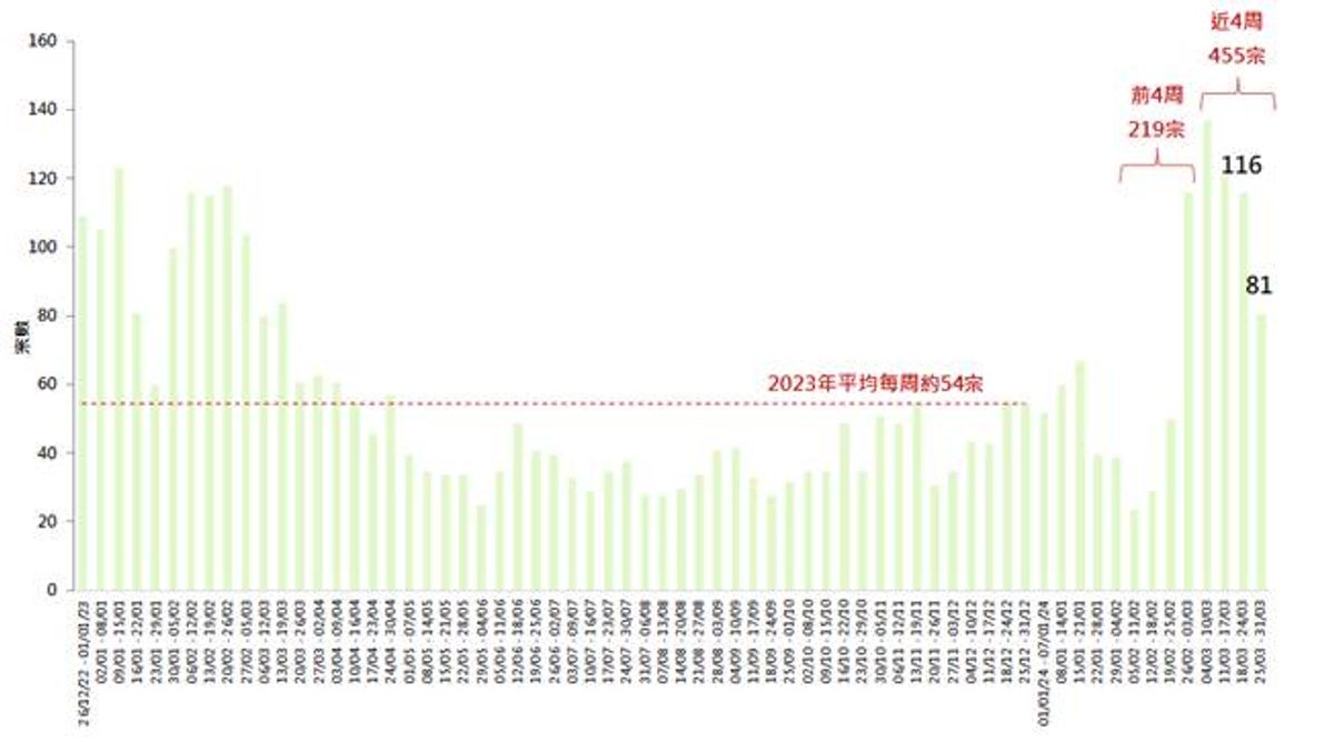 每周35個屋苑成交量