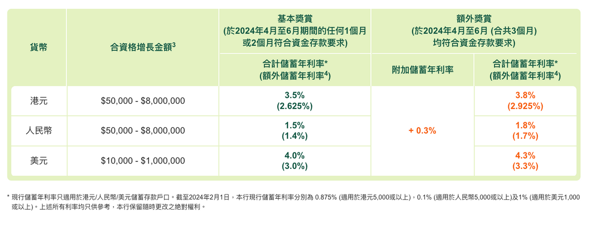 港元定期 vs 高息活期！恒生活期3.8厘、1間銀行短存6厘！存10萬賺息1,500元