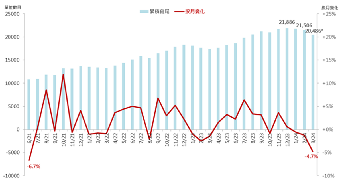 每月累積貨尾量及按月變化
