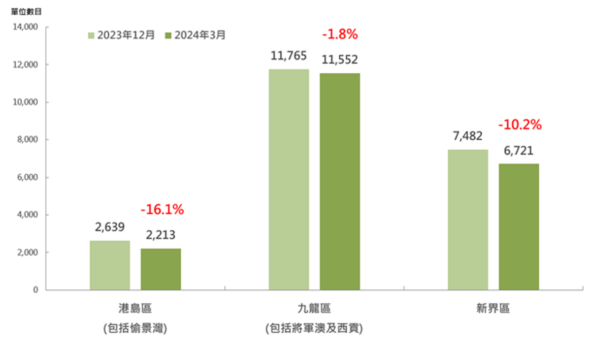 今年首季各區累積貨尾單位數目變化