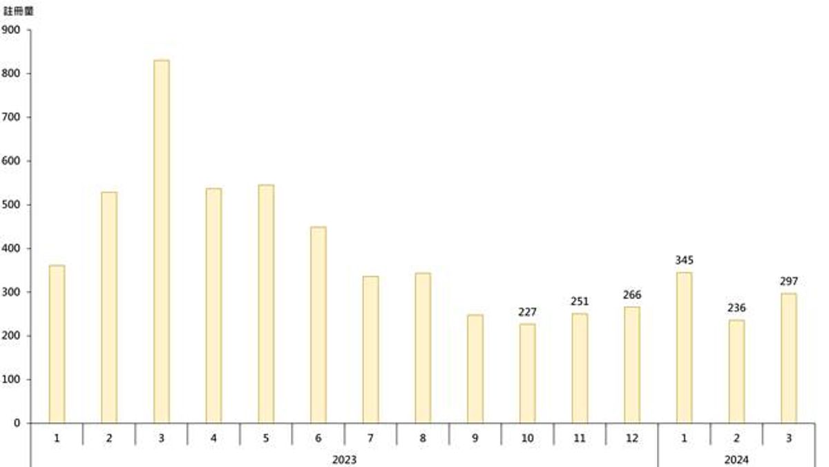 每月逾1000萬元二手住宅註冊量