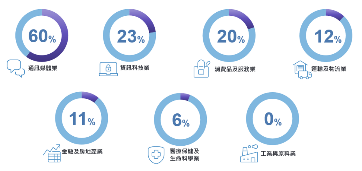 香港就業展望2024, 行業, manpower, 僱主招聘意欲, 較保守, 就業展望指數比較, hkbt, 香港財經時報