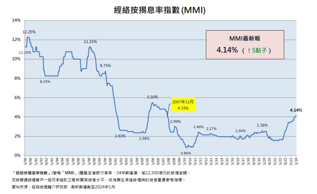 樓市走勢, 香港樓市, 香港樓價, 經絡按揭, hibor, h按, 實際按息, hkbt, 香港財經時報