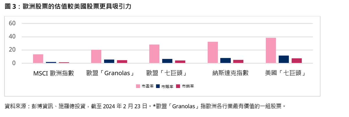 投資展望, 施羅德, 減息預期, 股票, 歐洲股票, 美國股票, 七巨頭, 投資入門, hkbt, 香港財經時報