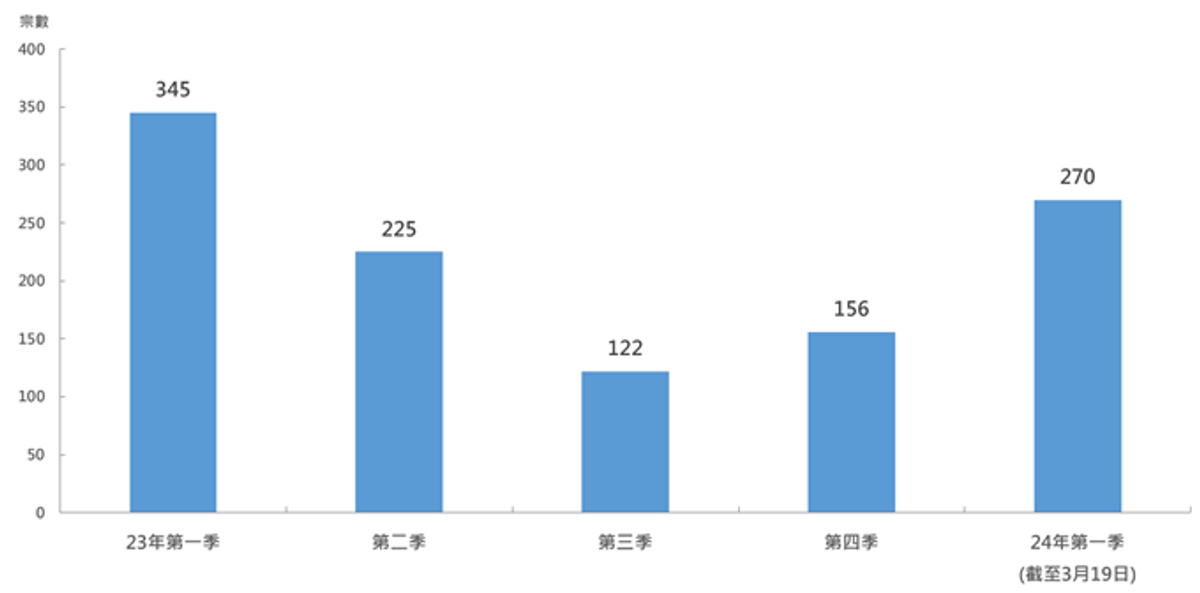 樓市走勢前瞻, 數據分析, 美聯物業, 豪宅市場向好, 逾2000萬新盤, 成交增7成, 九龍塘洋房, 3億元成交創新高, hkbt, 香港財經時報
