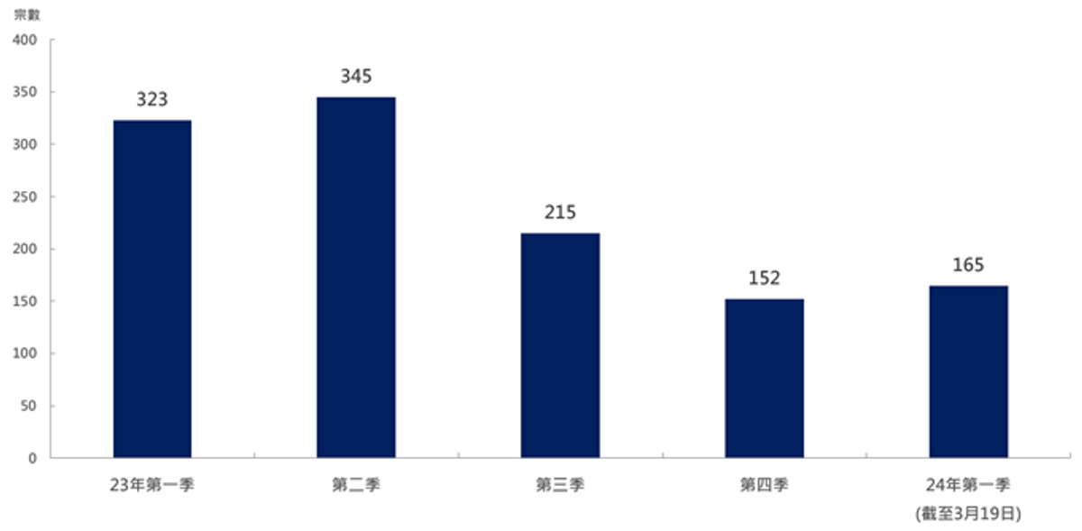樓市走勢前瞻, 數據分析, 美聯物業, 豪宅市場向好, 逾2000萬新盤, 成交增7成, 九龍塘洋房, 3億元成交創新高, hkbt, 香港財經時報