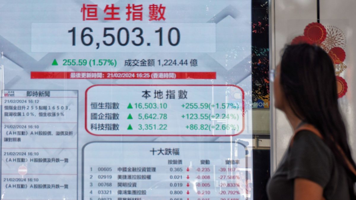港股分析｜恒生指數創月內新高、下一站目標16,783點｜郭思己見