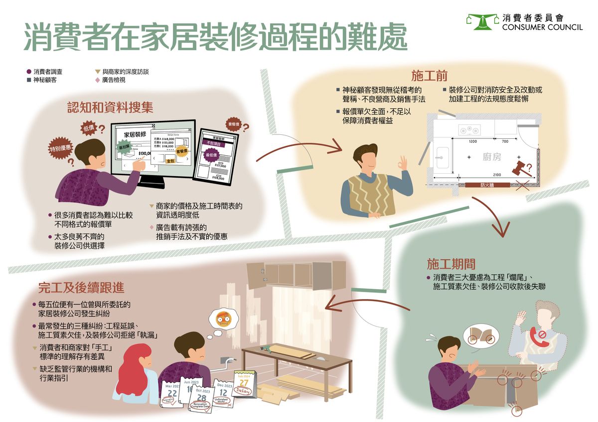 消委會, 家居裝修, 年均投訴172宗, 不實優惠, 收費含糊, 由施工前後到交收6個伏位, hkbt, 香港財經時報