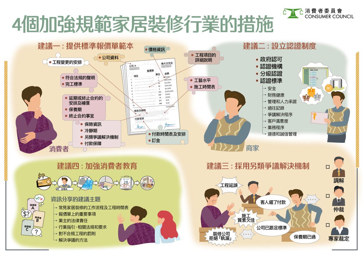 消委會, 家居裝修, 年均投訴172宗, 不實優惠, 收費含糊, 由施工前後到交收6個伏位, hkbt, 香港財經時報