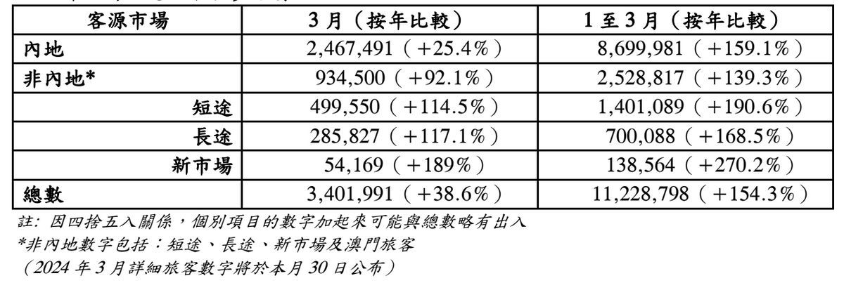 2024年3月訪港旅客初步數據