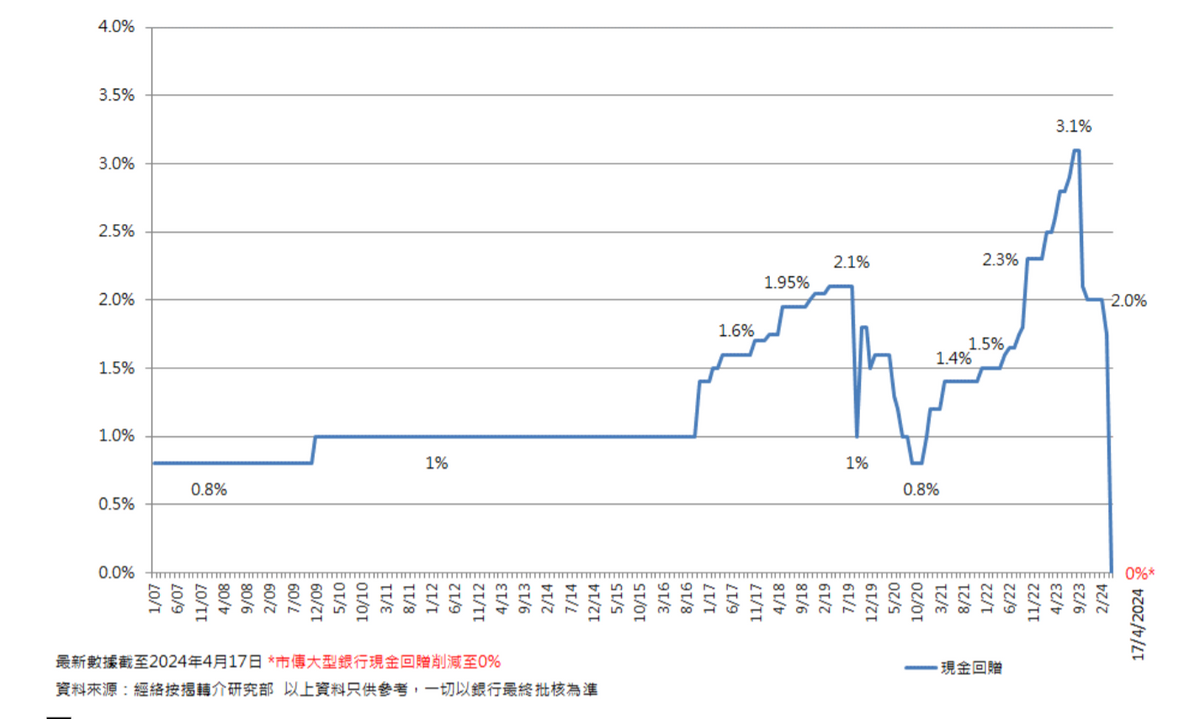 新造按揭現金回贈走勢