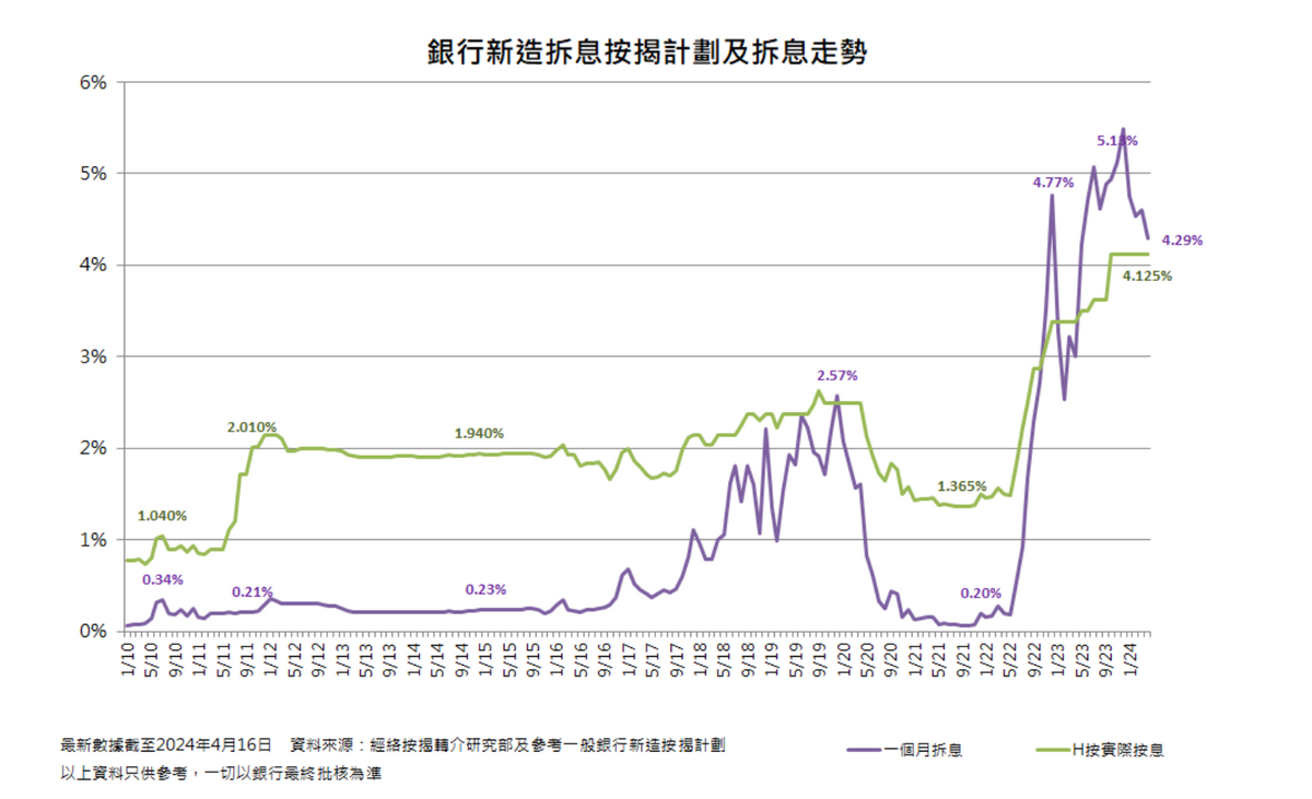 銀行新造拆息按揭計劃及按息走勢