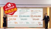 樓市走勢前瞻：買樓攻略｜何文田站朗賢峯低開出擊｜一房折實最平688.7萬起｜折實平均呎價19,988元