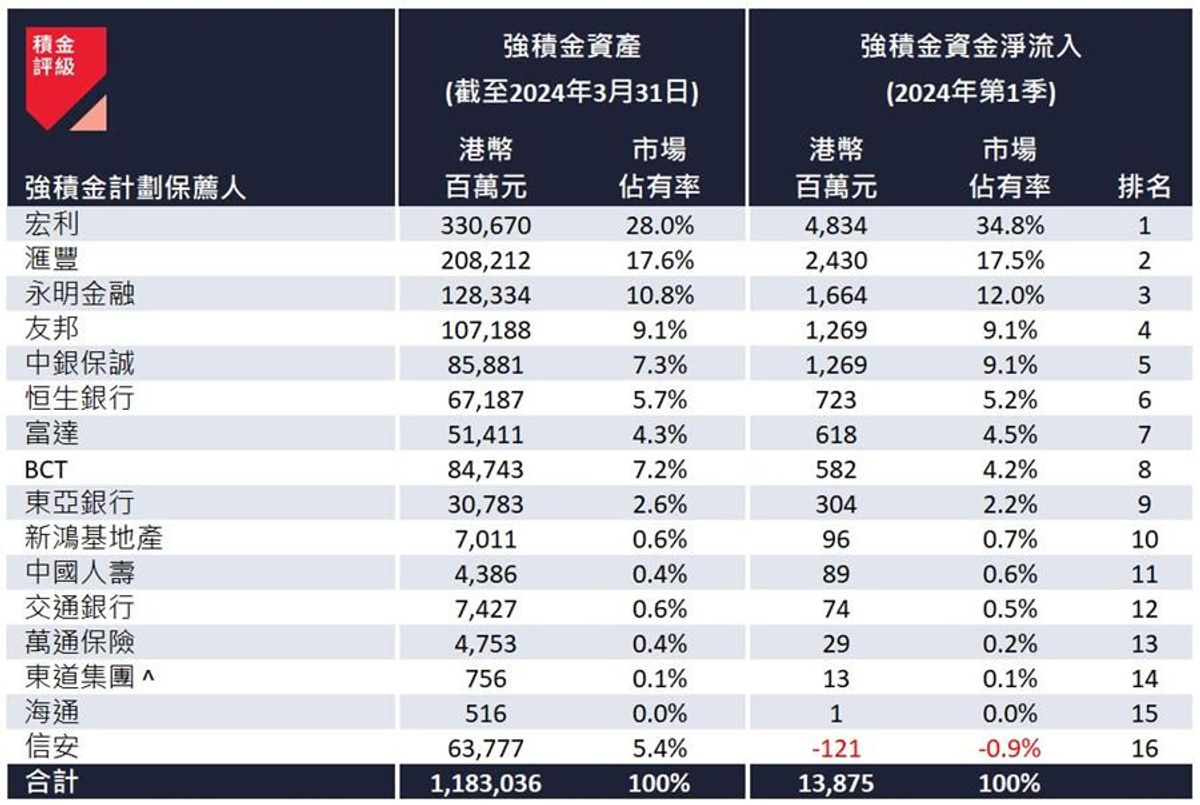 強積金2024, mpf, 美股基金, 香港人均, 首季賺8900元, 積金評級, 分析3大主因, hkbt, 香港財經時報