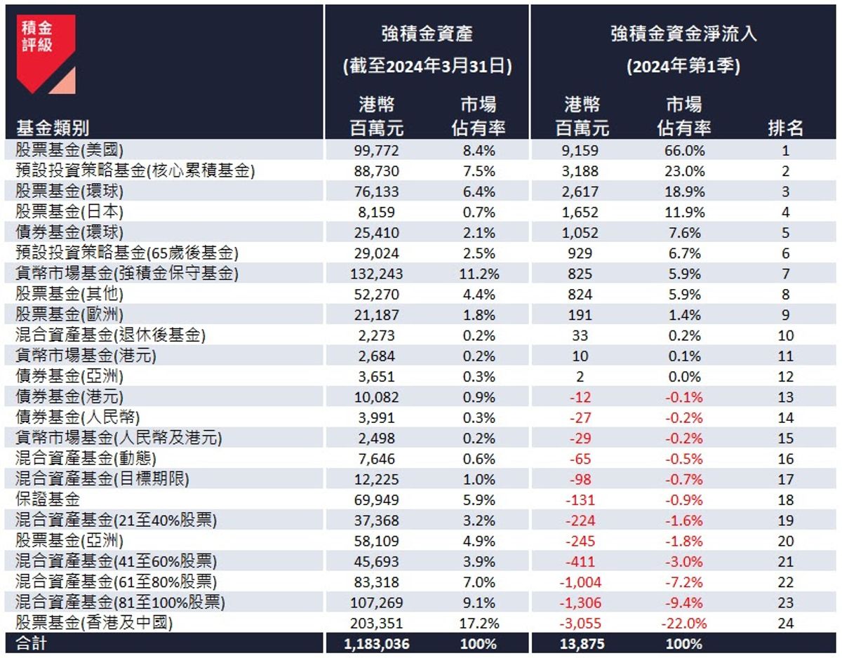 強積金2024｜香港人均首季賺8,900元！92億流入美股基金、積金評級分析3大主因