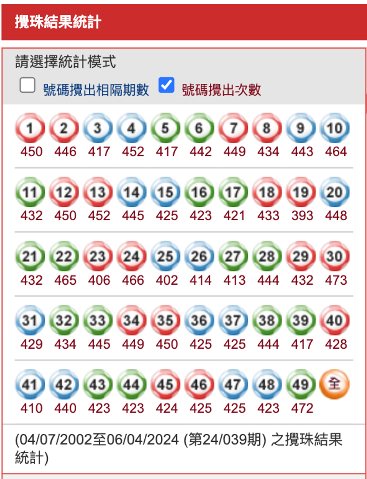 六合彩, 六合彩結果, 六合彩頭獎, 六合彩攪珠, 六合彩投注, 幸運號碼, 號碼組合, 攪珠結果, 香港賽馬會, 中獎須知, 獲獎資格, hkbt, 香港財經時報