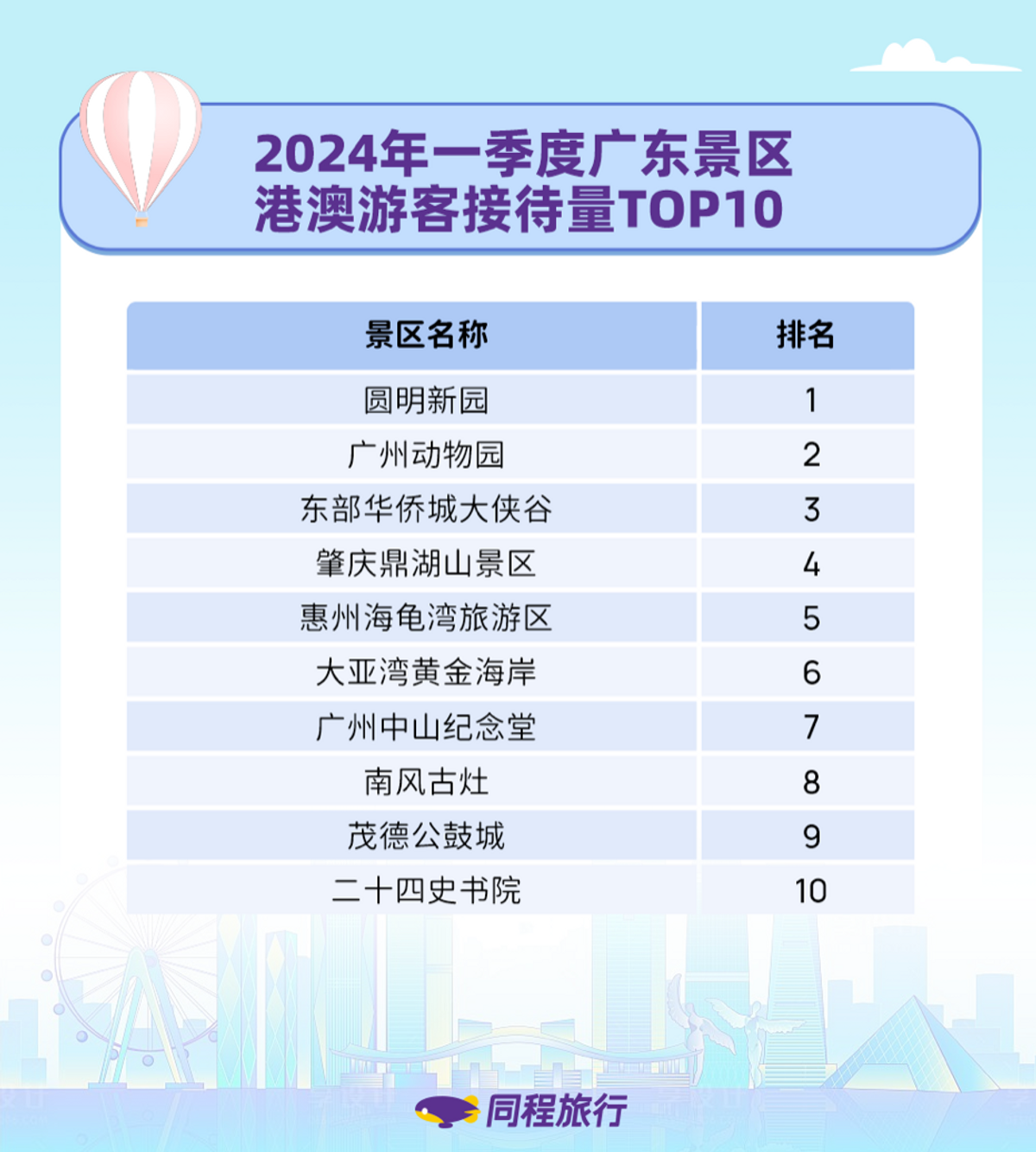 十大熱門景點曝光