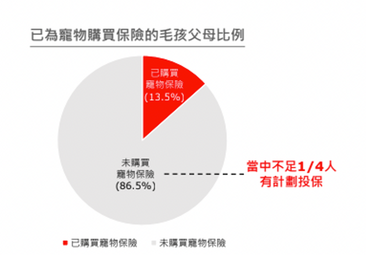寵物, 保障調查, 保誠, 寵物保險, 香港毛孩保障調查, 毛孩, 保險調查, hkbt, 香港財經時報