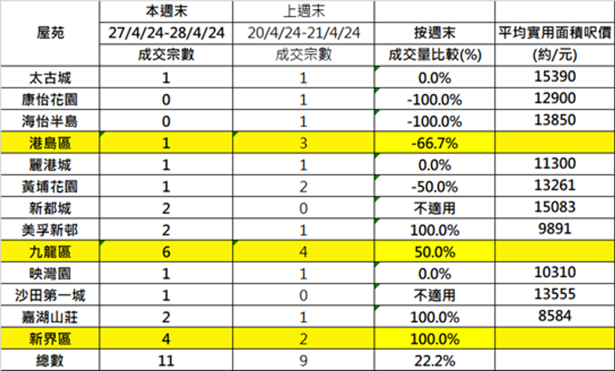 周末10大屋苑成交