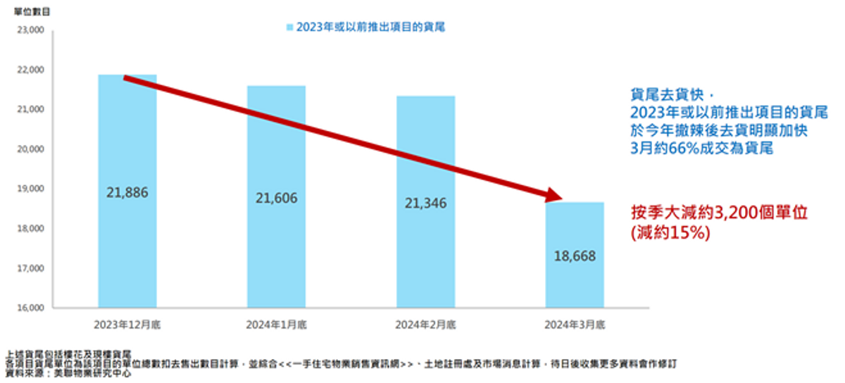 2023年或以前推出的貨尾表現