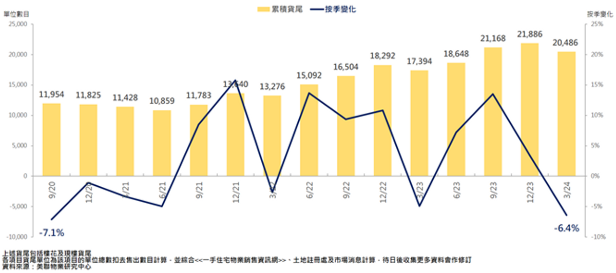 整體貨尾量表現