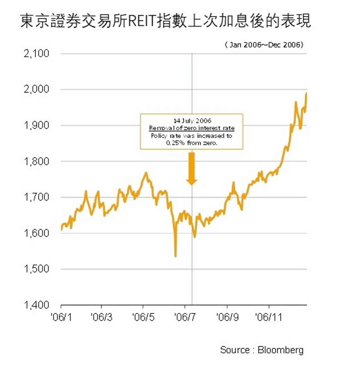 日圓匯率波動｜日本房地產投資信託REITs價格反映加息預期｜實際利率看升｜惠理集團︰現或為投資良機