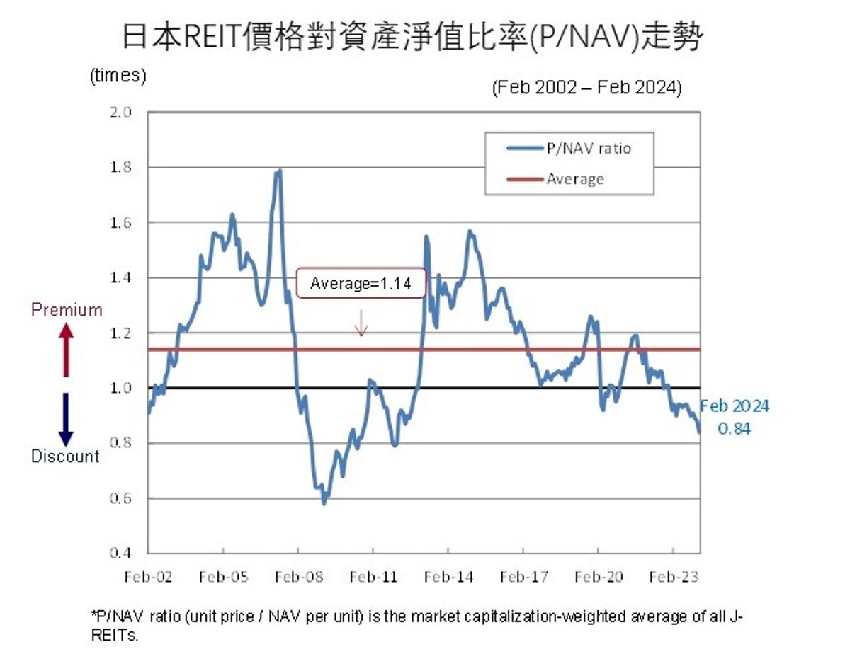日圓匯率波動｜日本房地產投資信託REITs價格反映加息預期｜實際利率看升｜惠理集團︰現或為投資良機