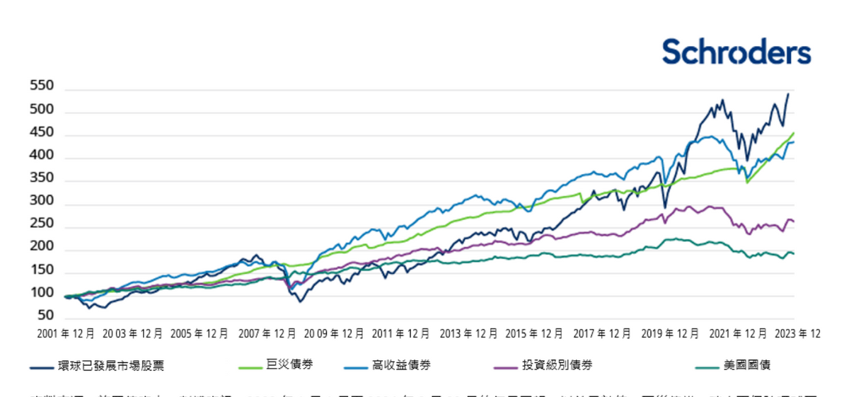 保險相連證券與其他主要資產類別的表現對比