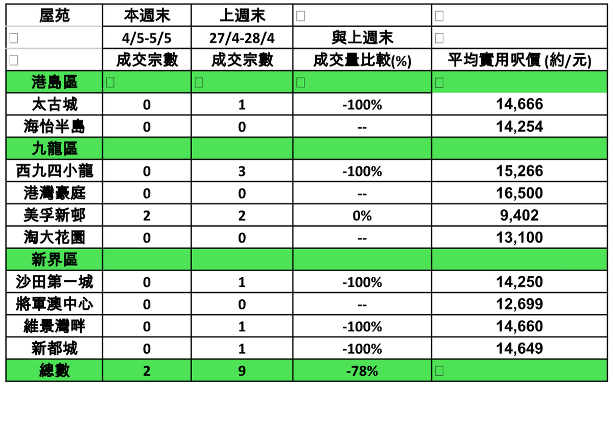 十大屋苑本周末交投及呎價