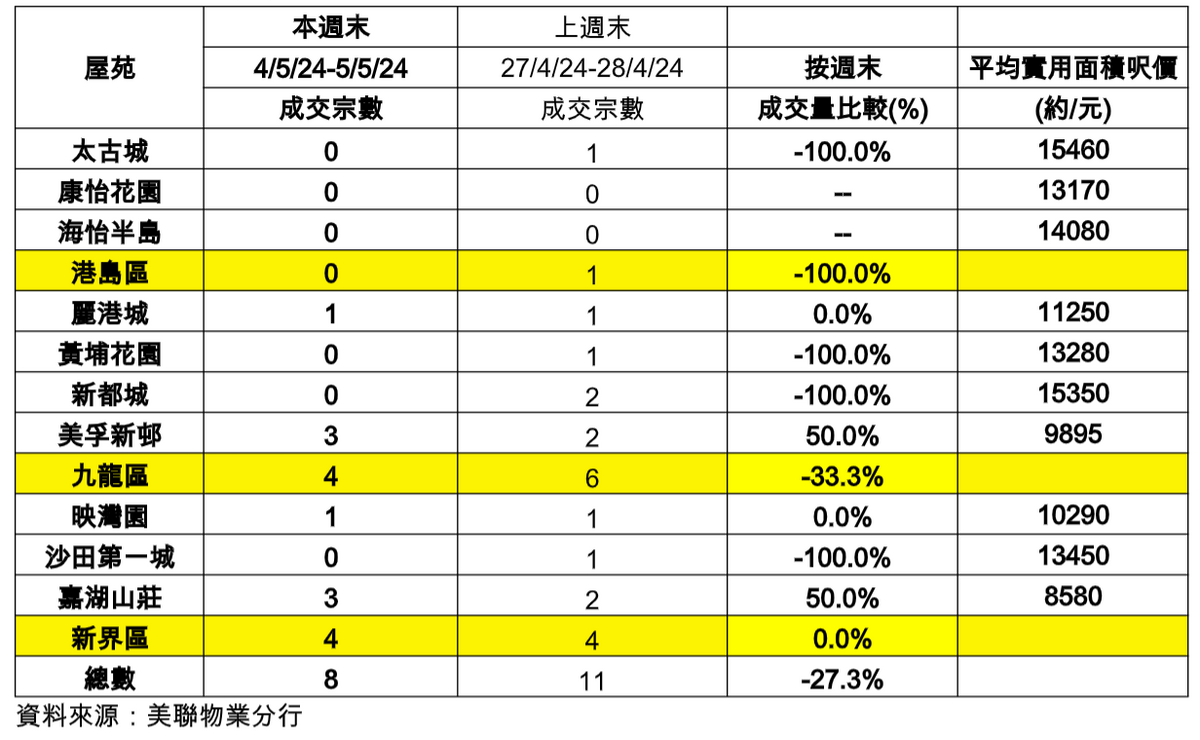 10大藍籌屋苑週末交投表現及變化