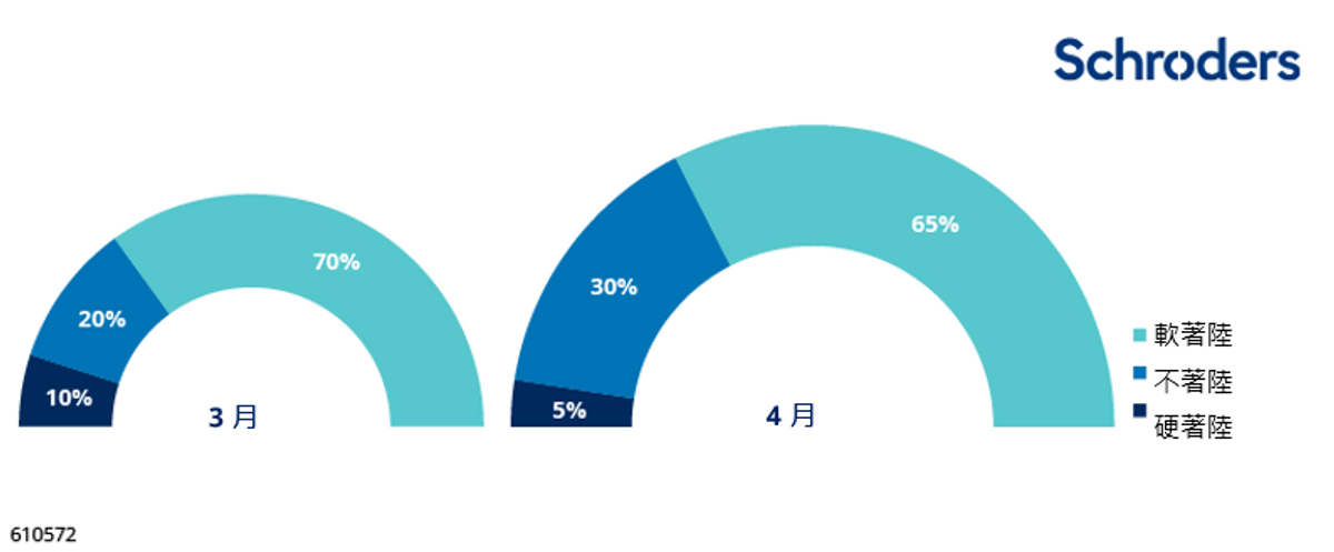 經濟「不著陸」的可能性上升
