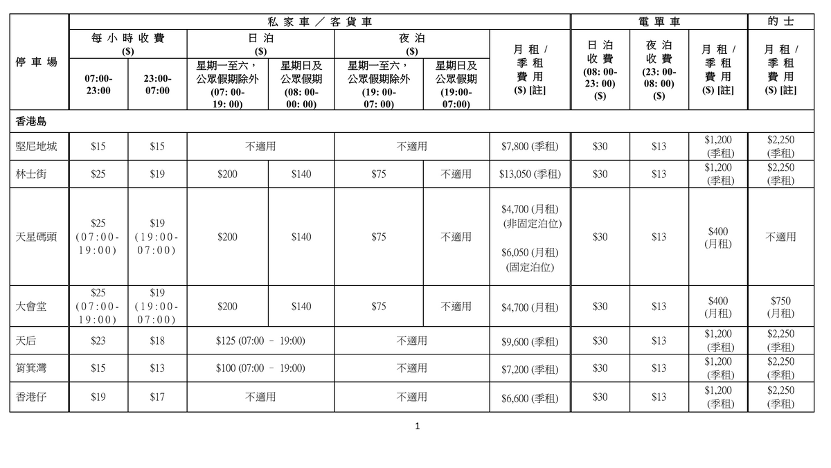 運輸署轄下政府公眾停車場調整收費