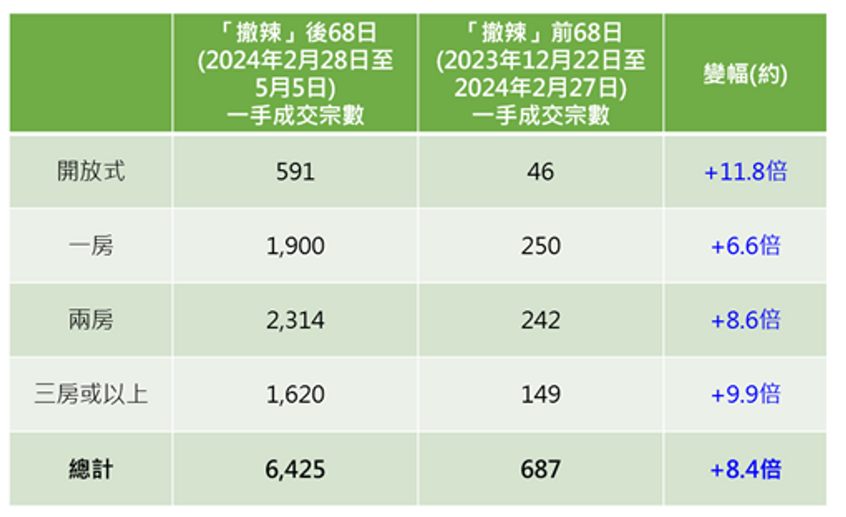 樓市走勢, 數據分析, 香港置業, 香港樓市, 研究調查, 香港樓價, 樓市成交, 撤辣, hkbt, 香港財經時報