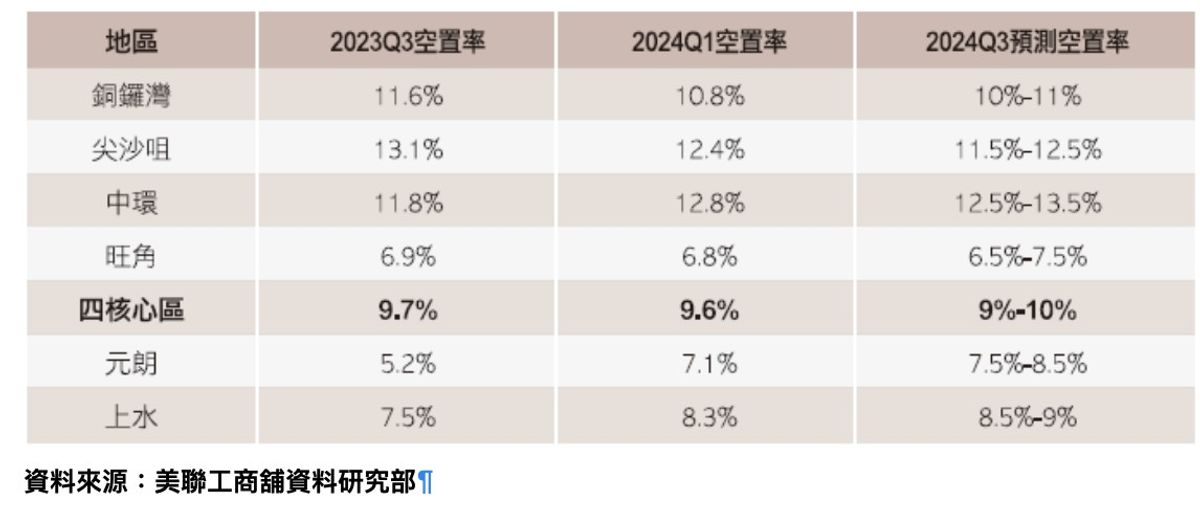 各大主要購物區預測空置率