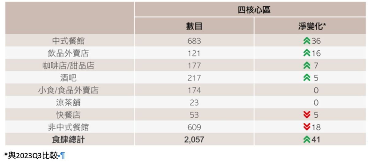 四核心區飲食行業店舖數目及變化