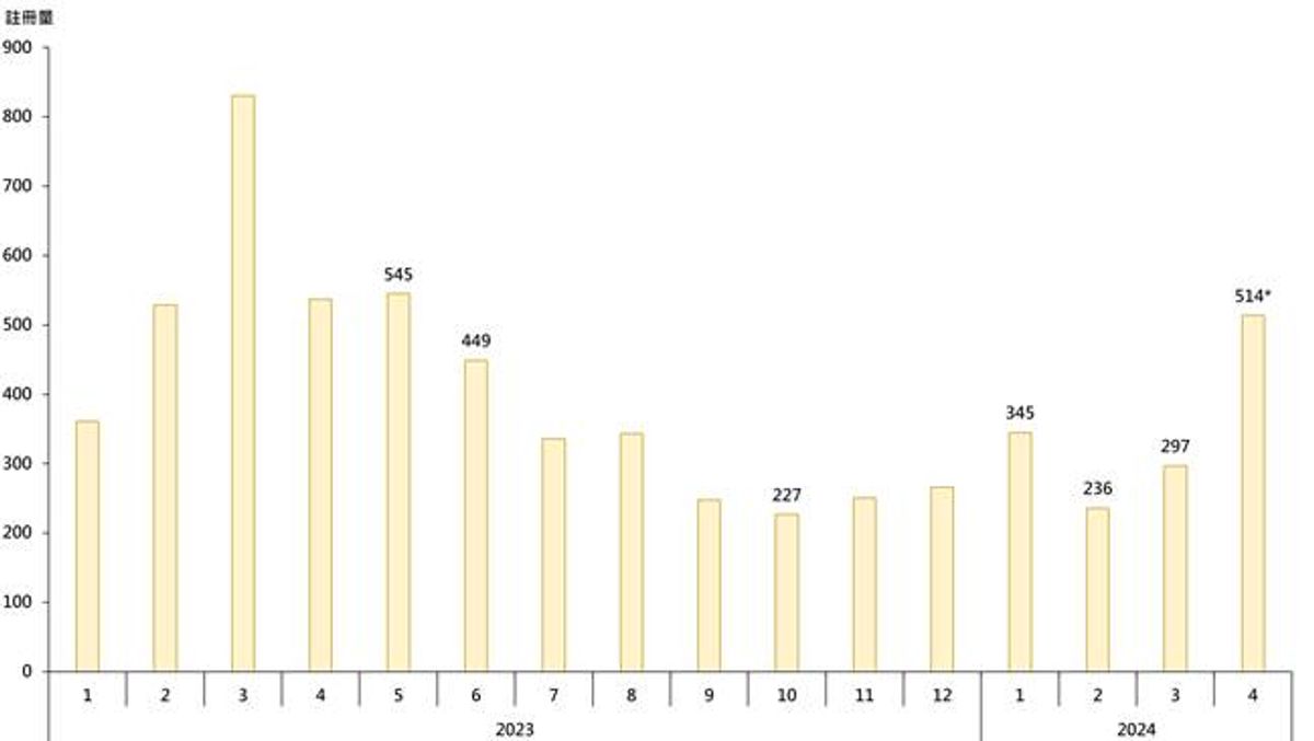 每月逾1000萬元二手住宅註冊量, 香港財經時報