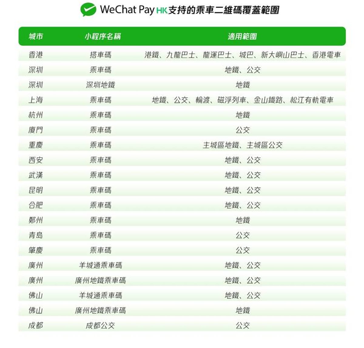 wechat, wechatpay, wechatpayhk, 乘車碼, 內地熱門旅遊城市, 深圳, 廣州, 上海, 覆蓋範圍, 使用教學, 騰訊, hkbt, 香港財經時報