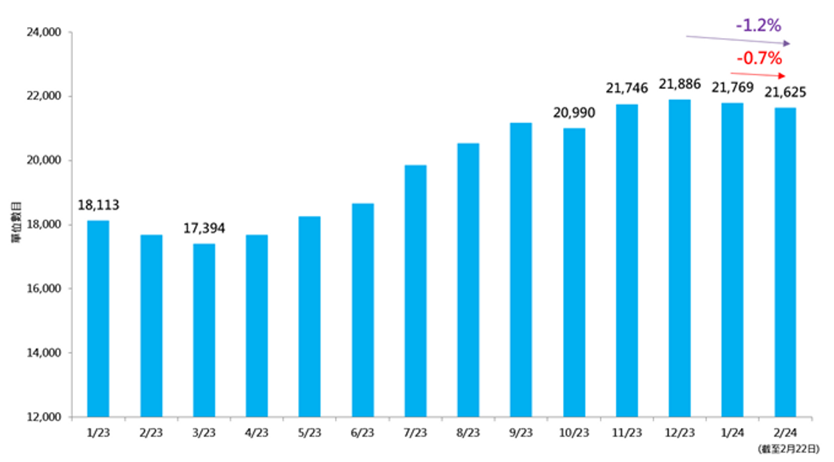 美聯物業：一手市場去貨緩慢！新盤貨尾連續4個月高企逾2.1萬伙